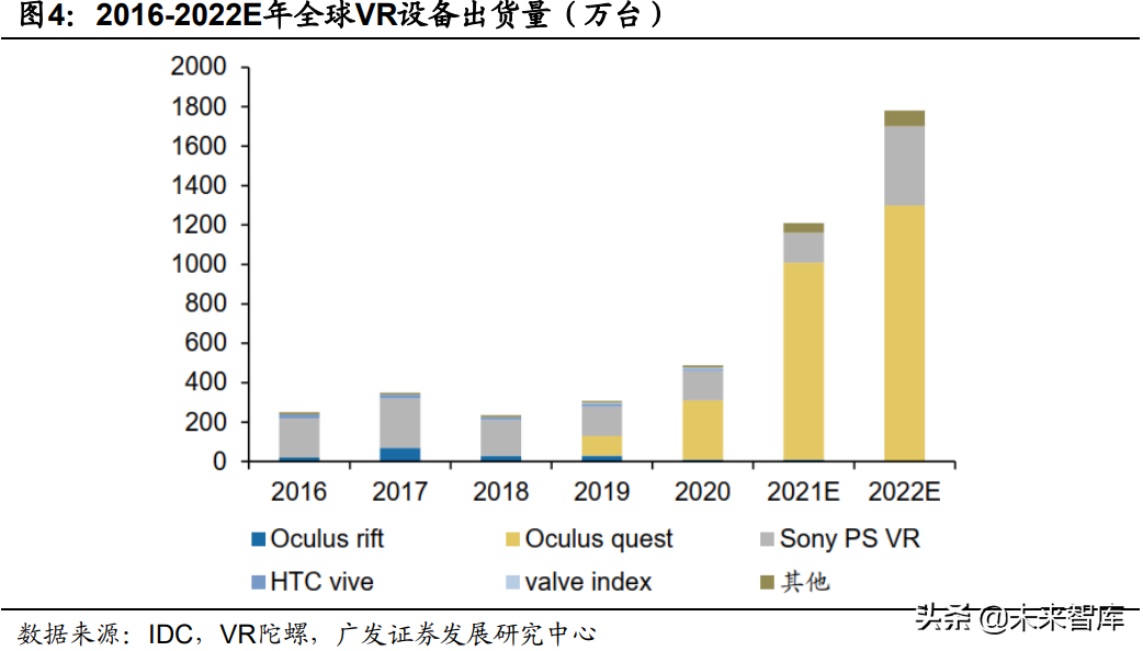 VR游戏市场研究：硬件 内容迭代加快，VR游戏精细化多样化