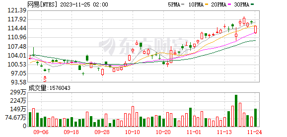 游戏业务增速是腾讯的两倍 网易Q3收入增长10%以上