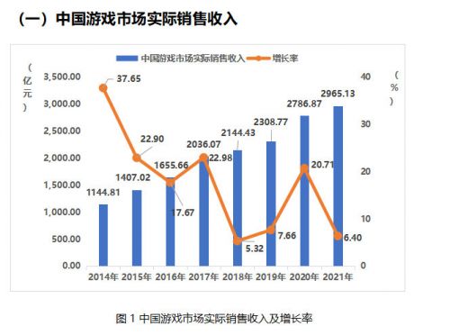 《2021中国游戏产业报告》发布：游戏产业实际工资近300亿